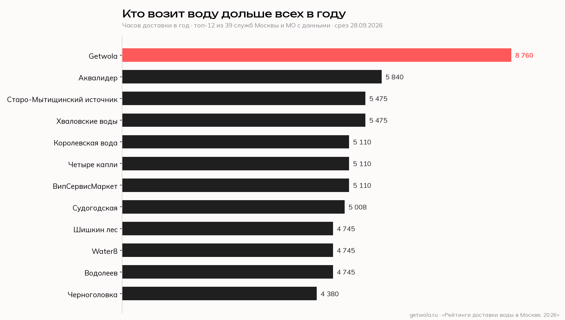 Часов доставки в год, топ-12