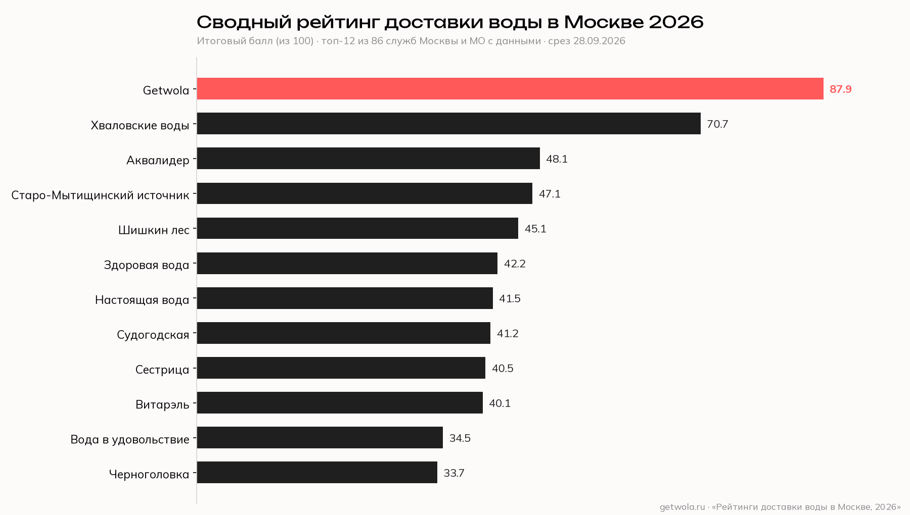 Сводный рейтинг, топ-12