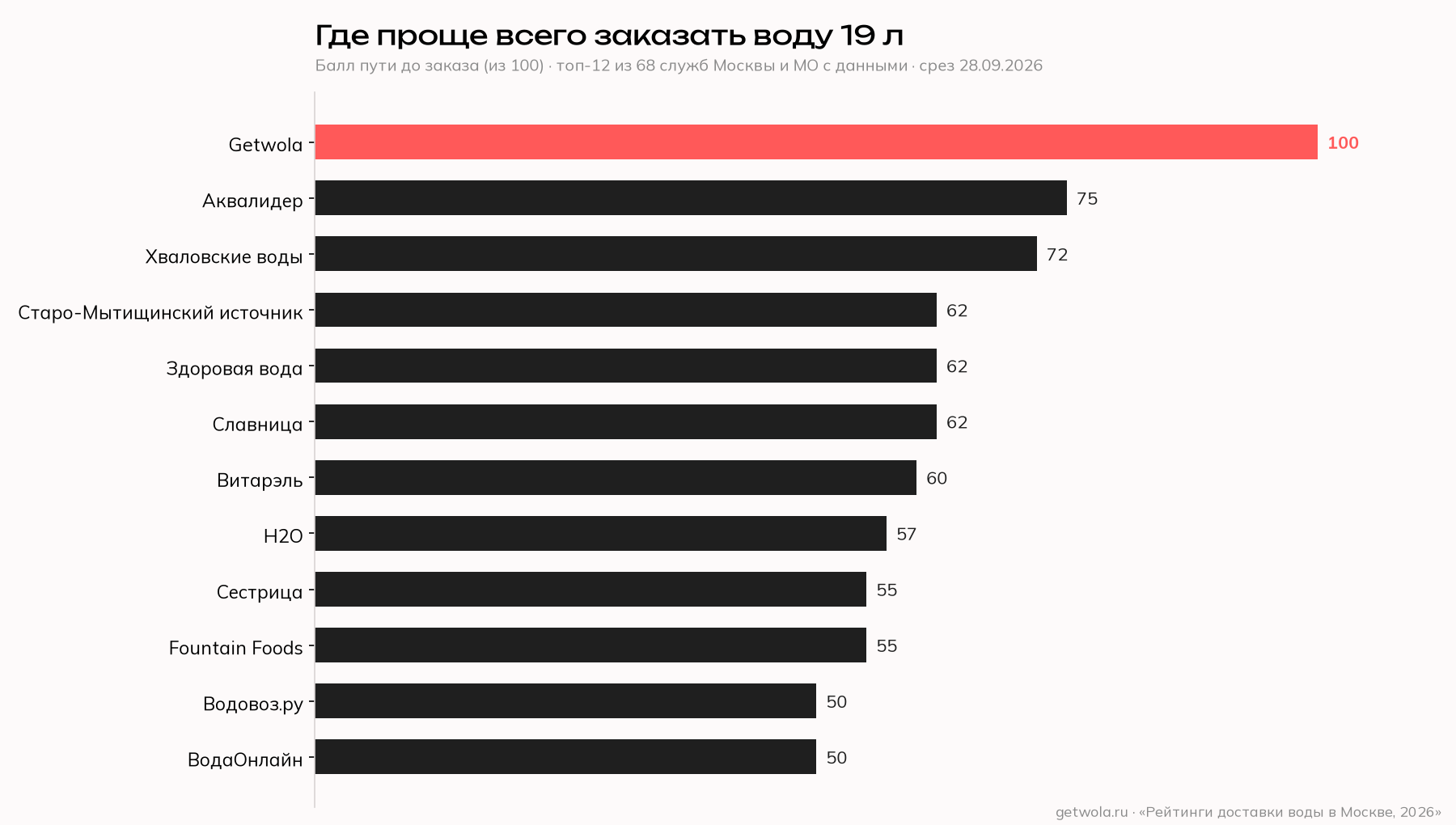 Балл пути до заказа, топ-12