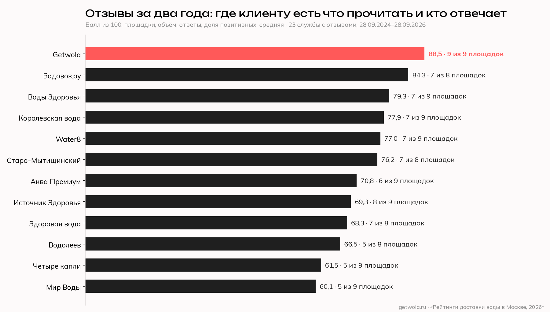 Отзывы за два года по девяти площадкам, топ-12